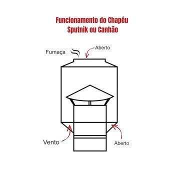 Chapéu Canhão Sputnik Para Duto 5 Polegadas Aço Inox 430